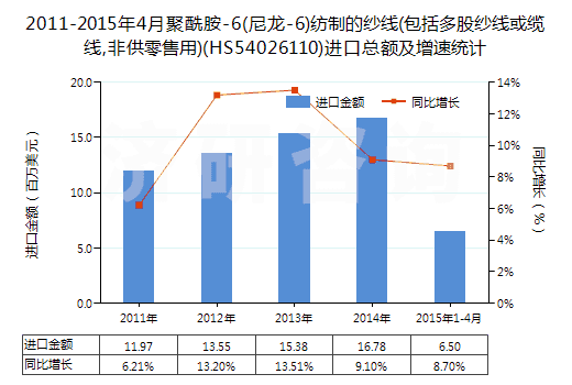 2011-2015年4月聚酰胺-6(尼龍-6)紡制的紗線(包括多股紗線或纜線,非供零售用)(HS54026110)進(jìn)口總額及增速統(tǒng)計(jì)